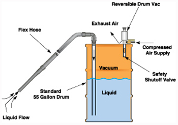 How the Reversible Drum Vac Works